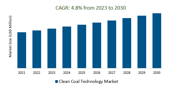 Clean Coal Technology Market 2023-2030	